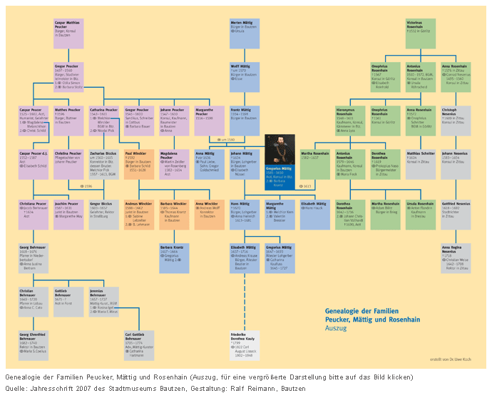 Genealogie der Familien Peucker, M�ttig und Rosenhain (Auszug, f�r eine vergr��erte Darstellung bitte auf das Bild klicken)
Quelle: Jahresschrift 2007 des Stadtmuseums Bautzen, Gestaltung: Ralf Reimann, Bautzen